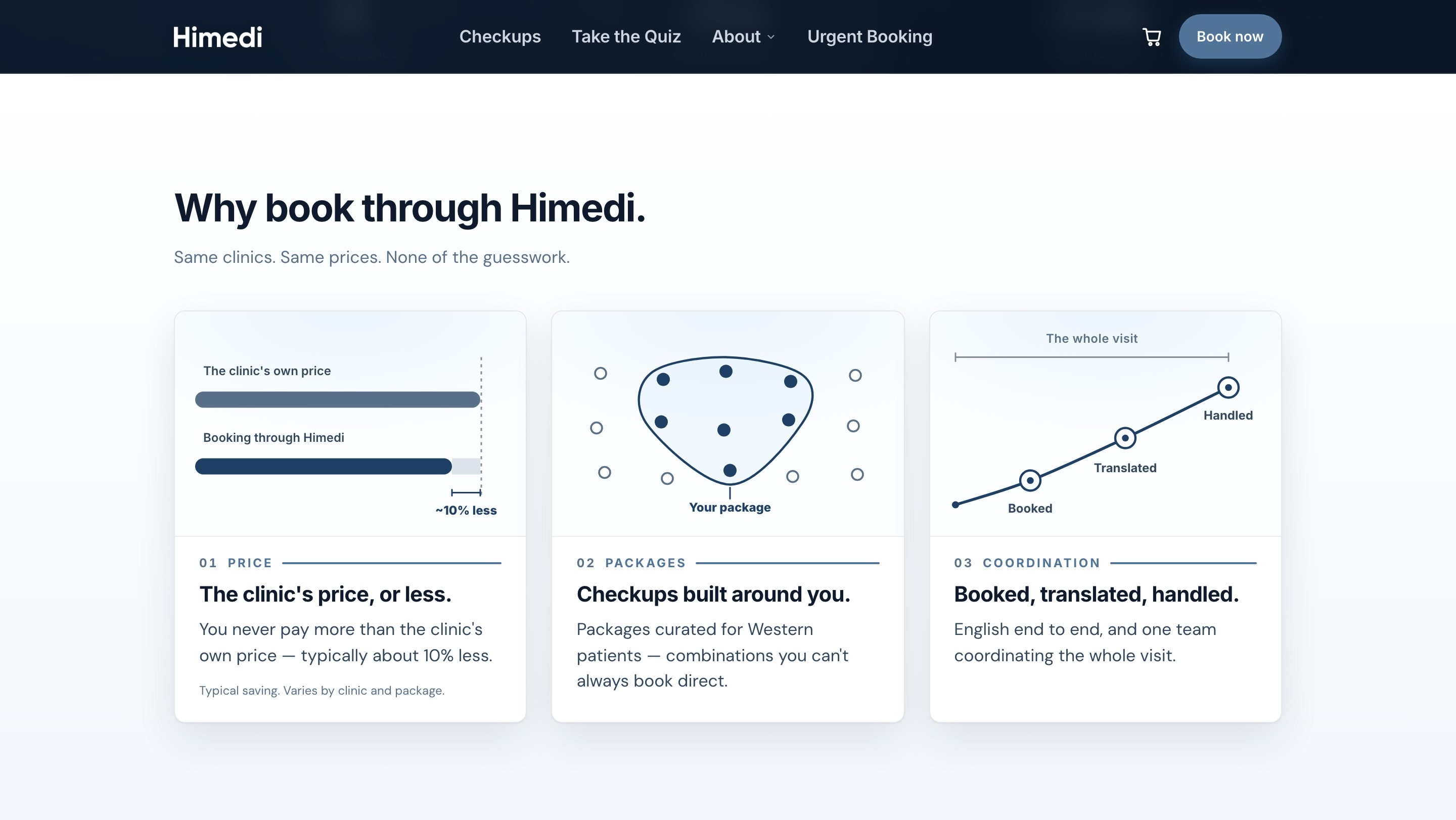 The homepage section headed “Why book through Himedi.” with the line “Same clinics. Same prices. None of the guesswork.” Three cards sit below, each carrying a small custom diagram: “01 PRICE — The clinic’s price, or less.”, comparing the clinic’s own price against booking through Himedi at roughly 10% less; “02 PACKAGES — Checkups built around you.”, showing a shape drawn around a scatter of dots labelled “Your package”; and “03 COORDINATION — Booked, translated, handled.”, showing a rising line through the steps Booked, Translated and Handled.